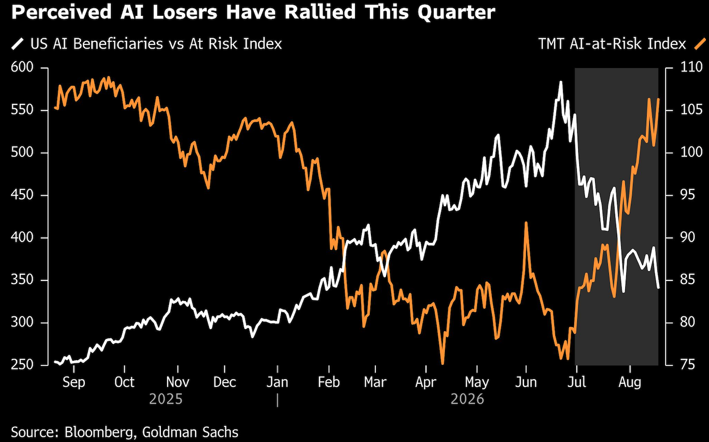 perceived ai losers 