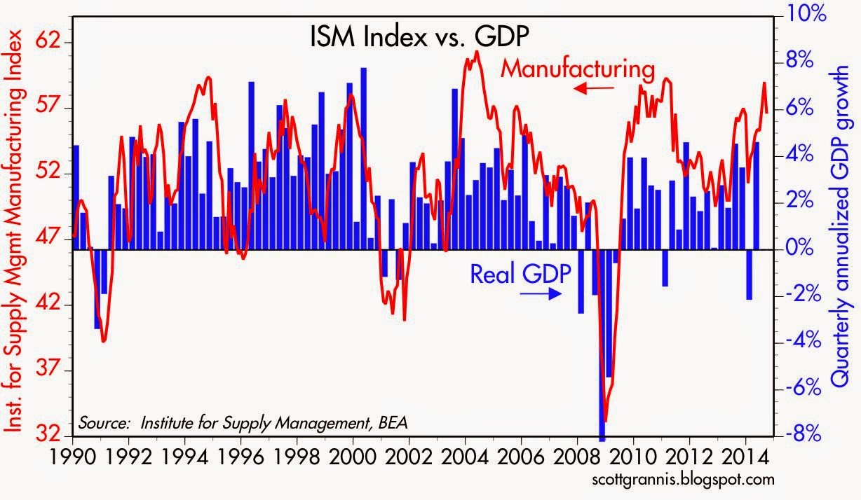 NAPM vs GDP