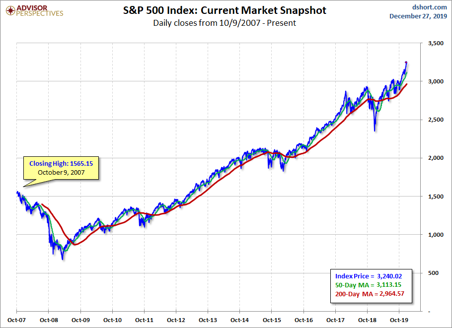 S&P 500 MAs