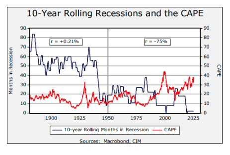10- year rolling recessions graph