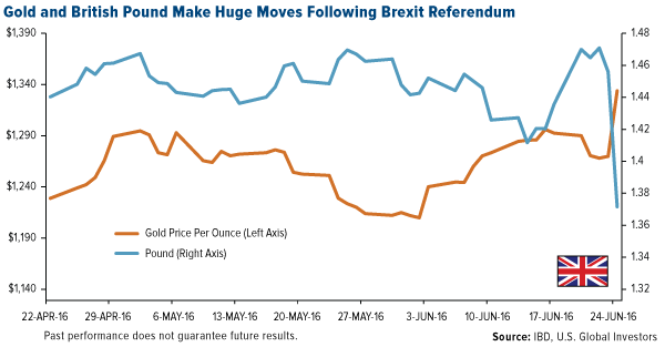 Gold and British Pound Make Huge Moves Following Brexit Referendum