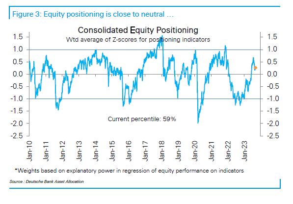 Equity Positioning is close to neutral