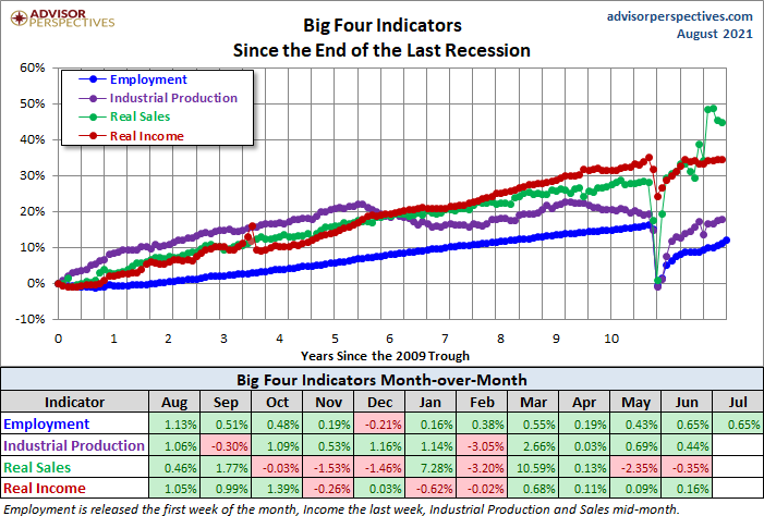 Big Four Since the 2009 Trough