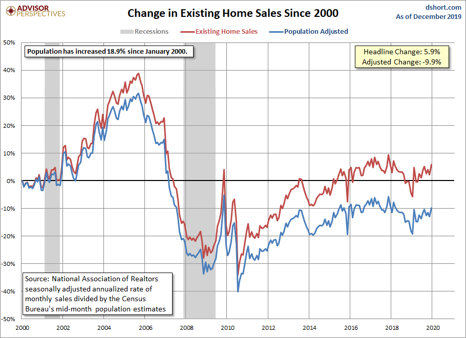 Existing Home Sales Growth