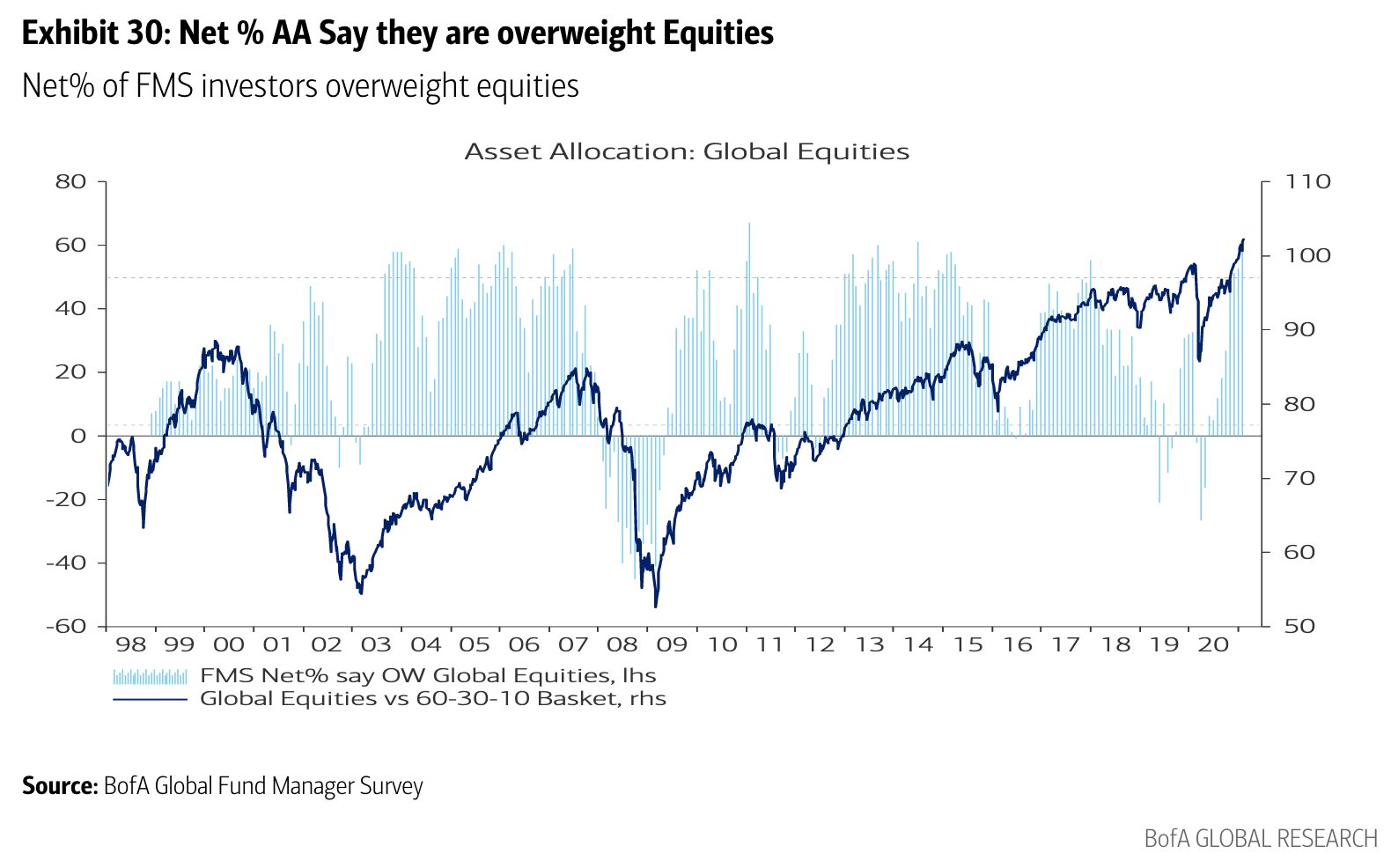 No Reason Bearish, The Only Reason To Be “Bearish” Is “No One Is Bearish”