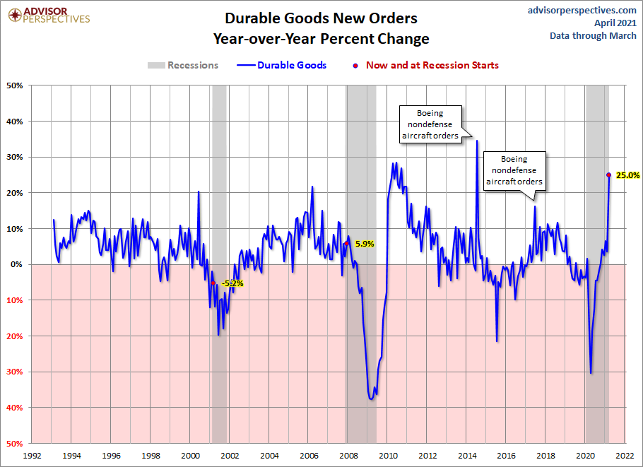 Core Durable Goods