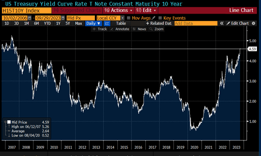  US Treasury Yield Curve