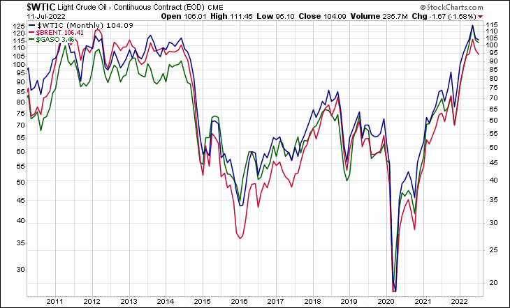 WTIC BRENT GASO