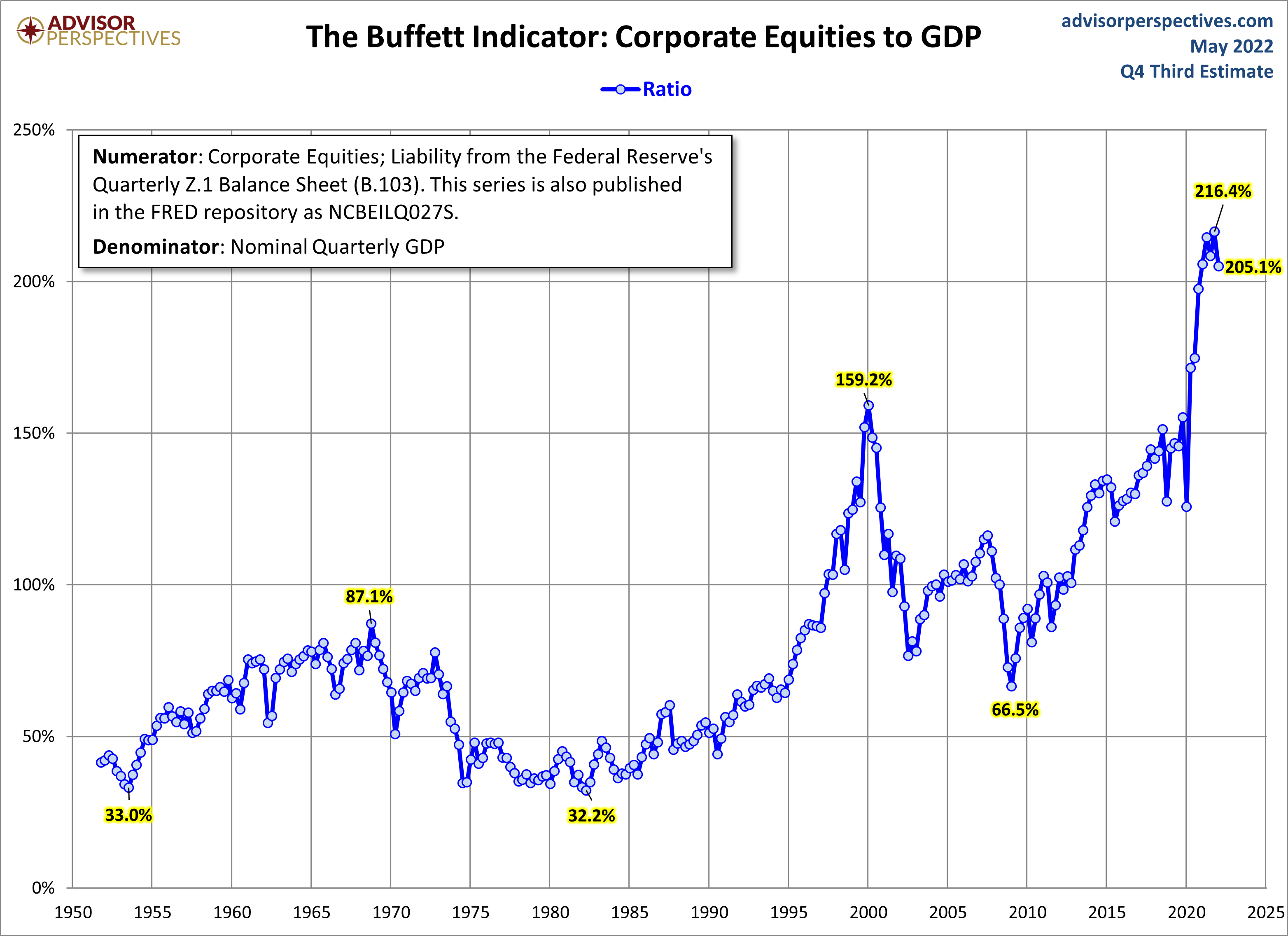 Buffett Indicator