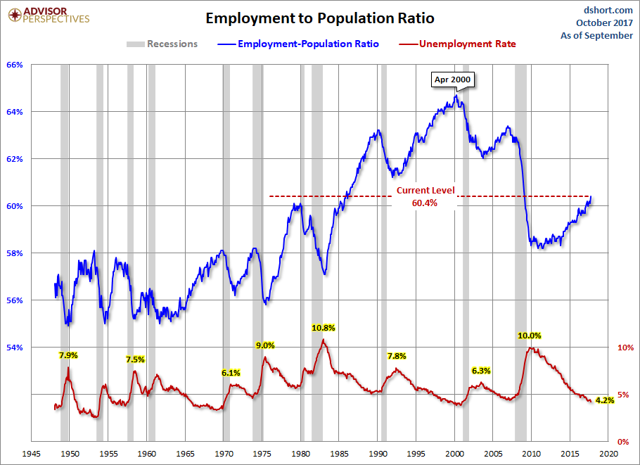 Employment Population Ratio