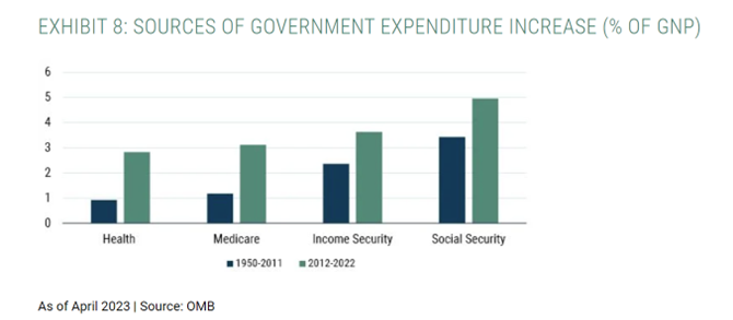 SOURCES OF GOVERNMENT EXPENDITURE INCREASE (% OF GNP)