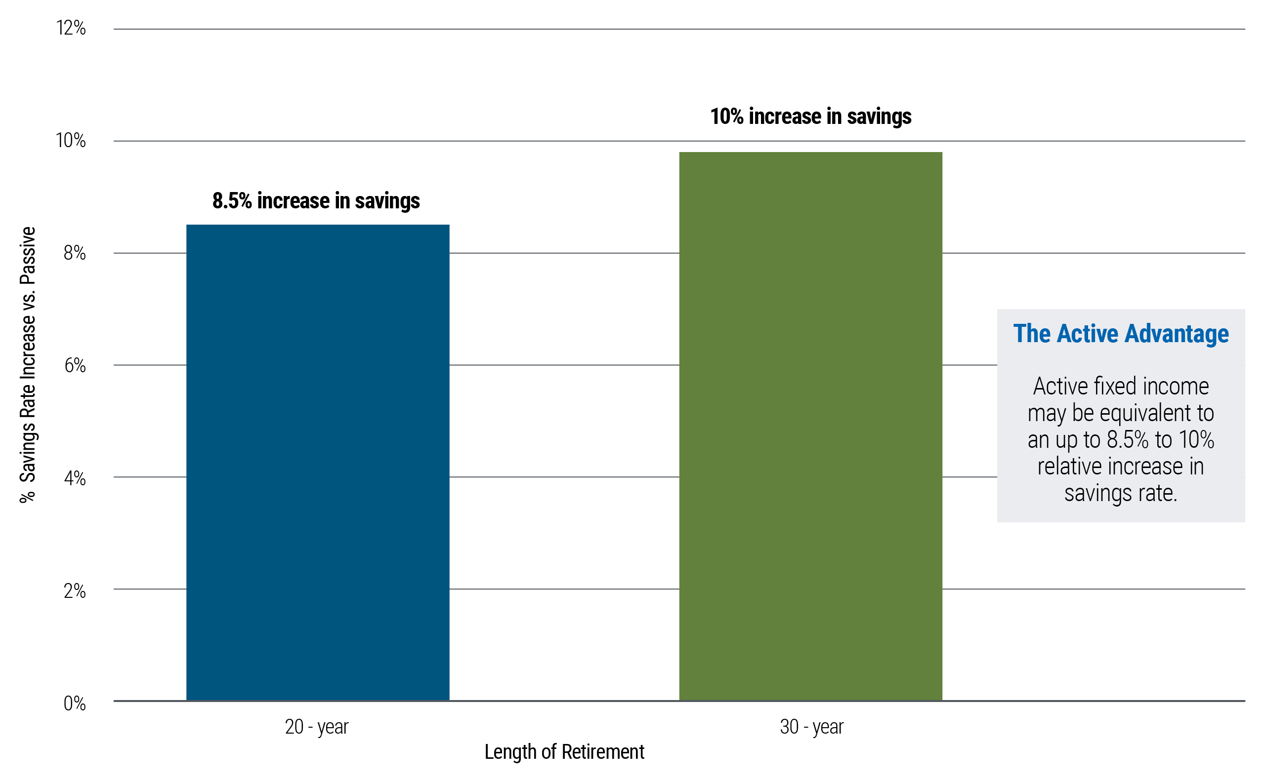 This bar chart shows active fixed income may deliver benefits similar to increasing a participant&rsquo;s annual savings rate by about 8.5% to 10%.