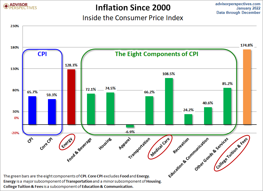 CPI Categories