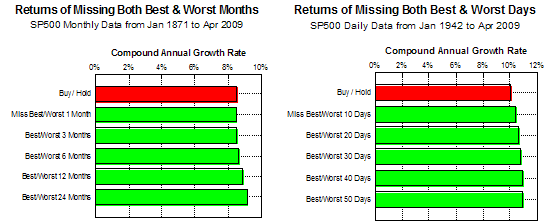 Best and Worst Missing Months