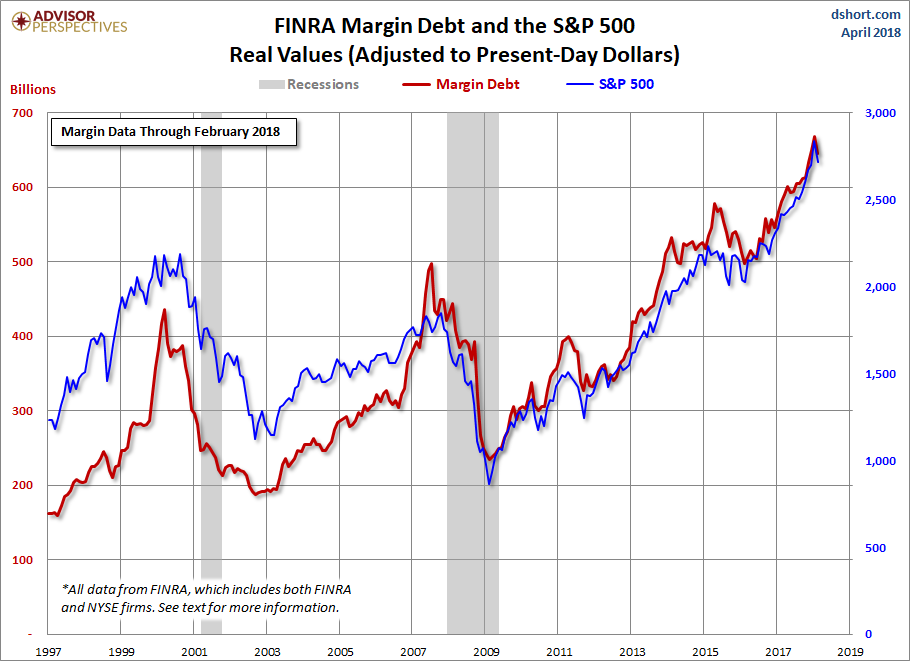 Margin Debt