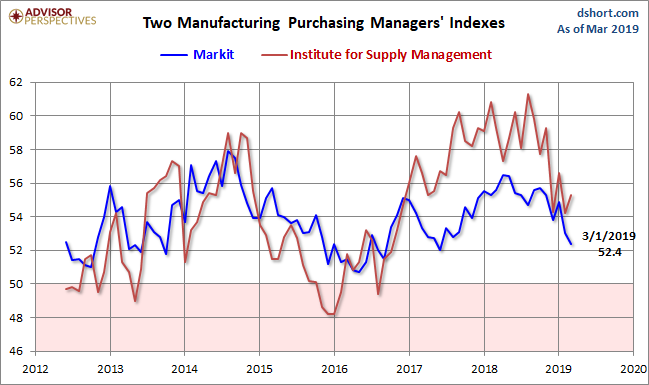 Markit and ISM Manufacturing PMI