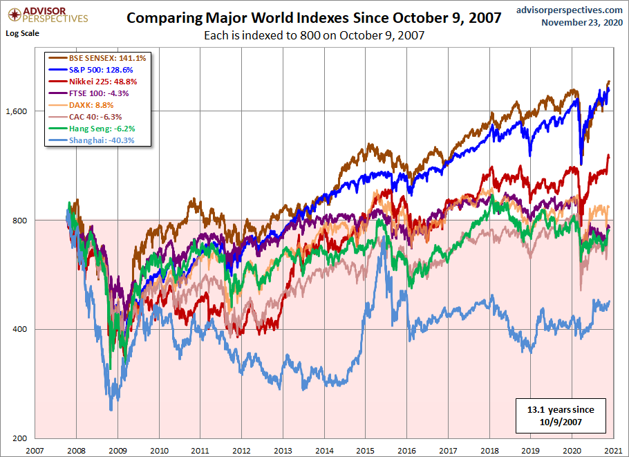 World Markets since October 2007