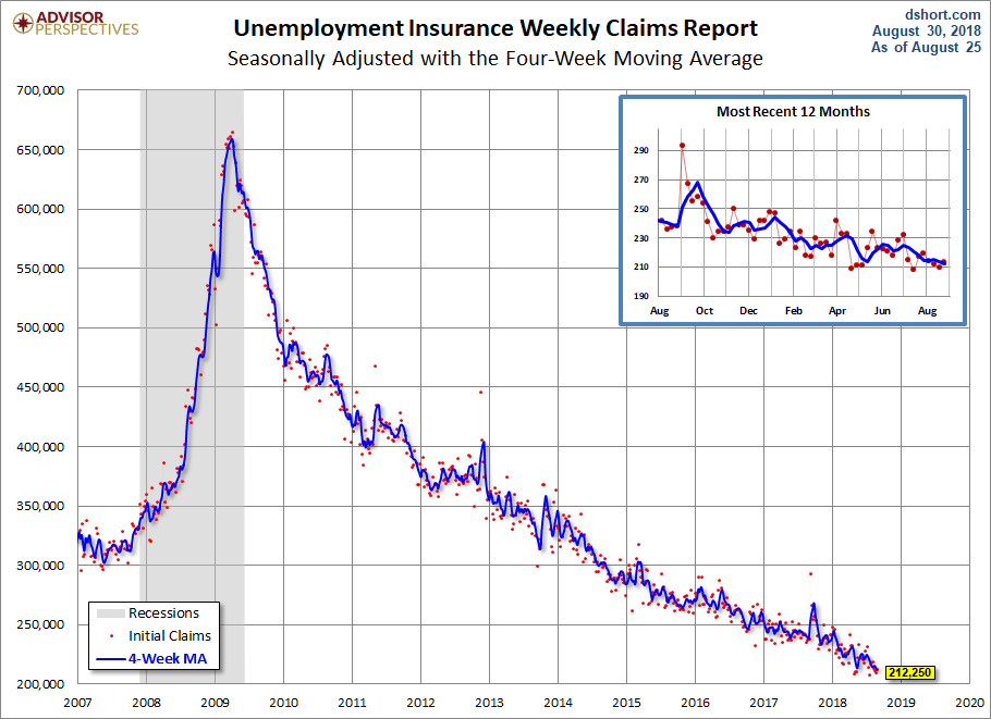 Unemployment Claims since 2007