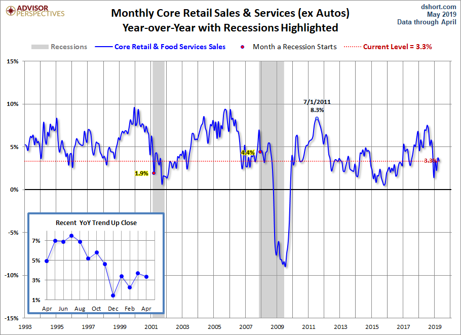 Core Retail Sales YoY