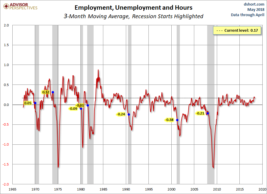 Employment