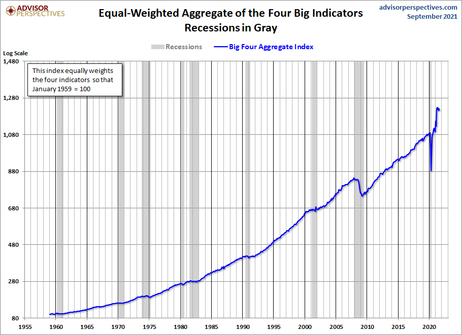 Big Four Aggregate Since 1959