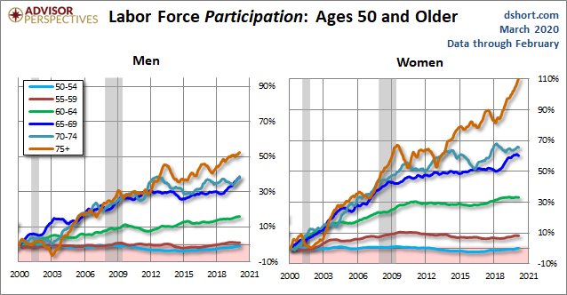 Older Workers by Gender