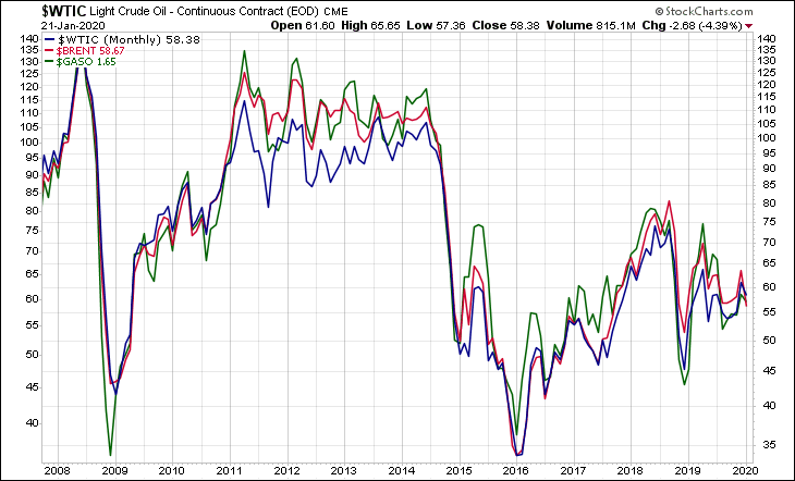 WTIC BRENT GASO