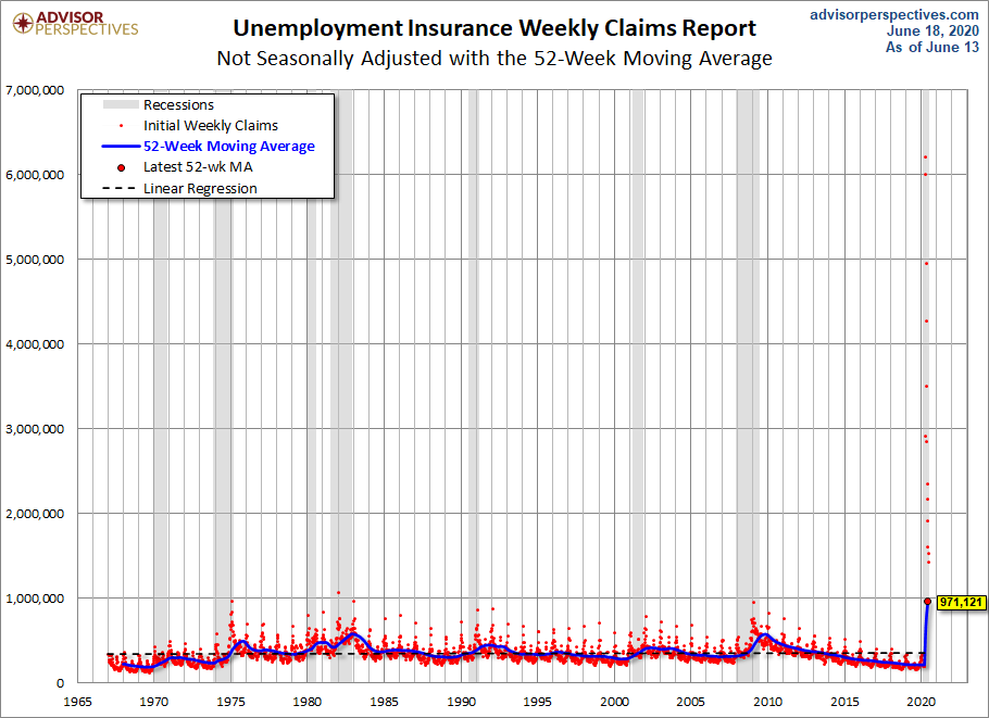 Nonseasonally Adjusted 52-week MA