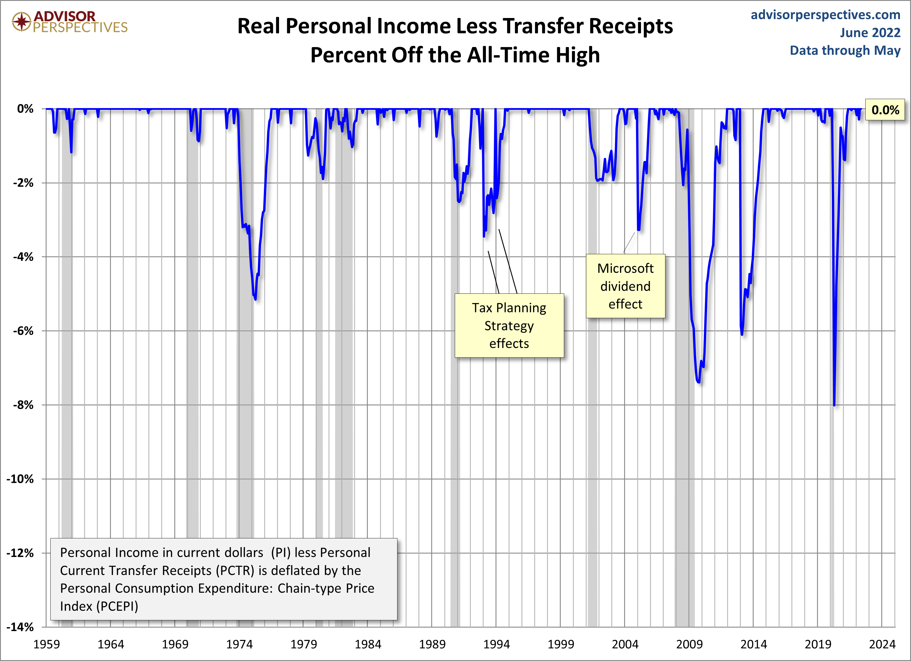 Real Personal Income Percent Off Highs