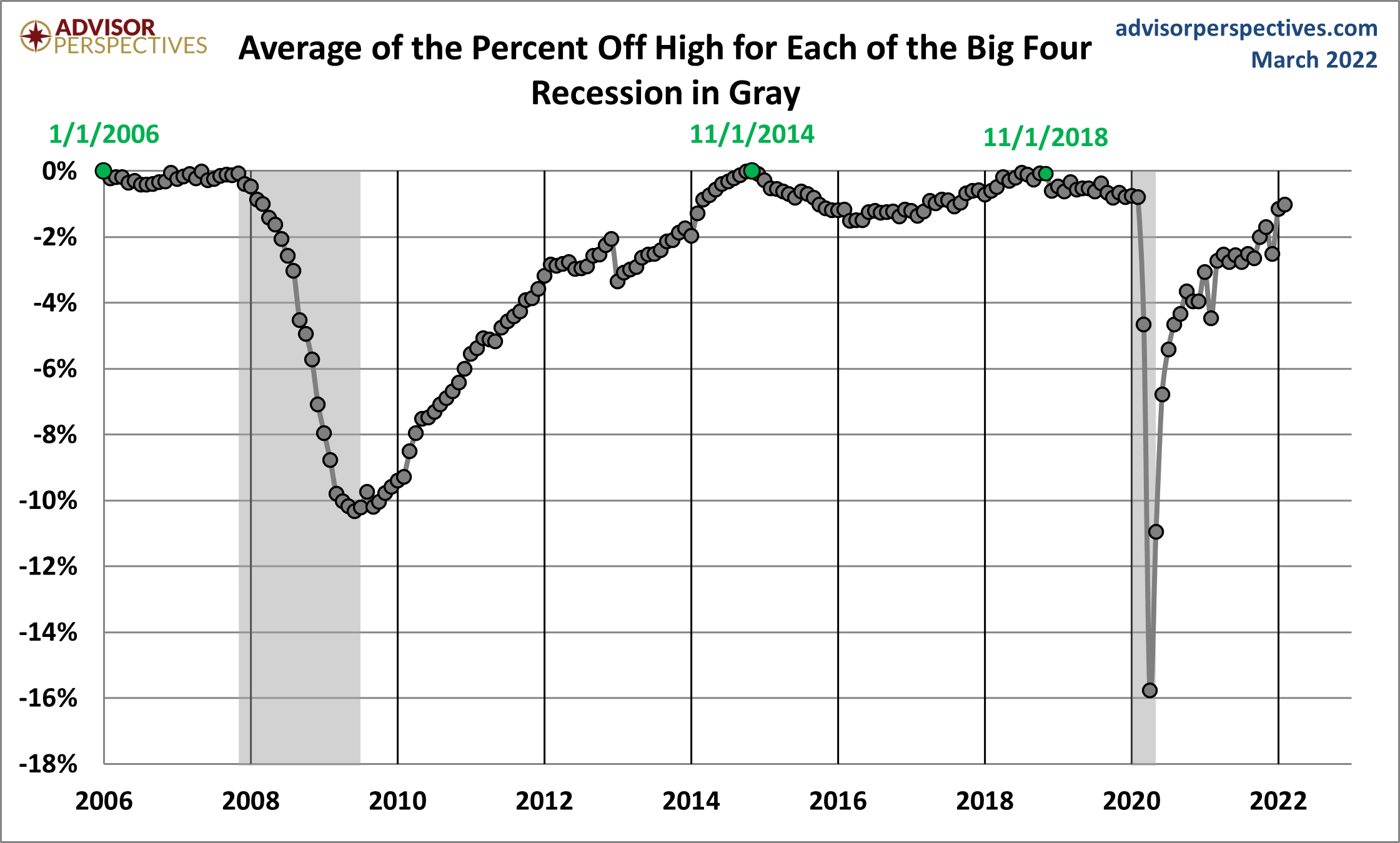 Average Since 2007