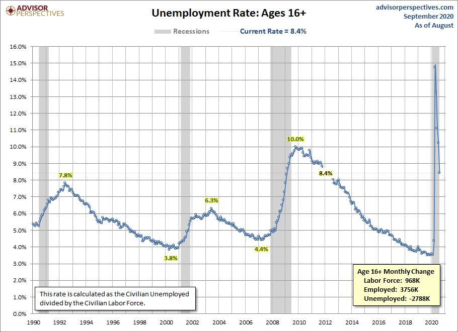 Unemployment Rate since 1990