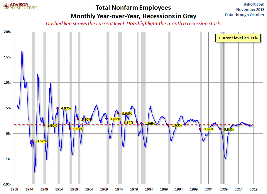 Nonfarm Payrolls YoY