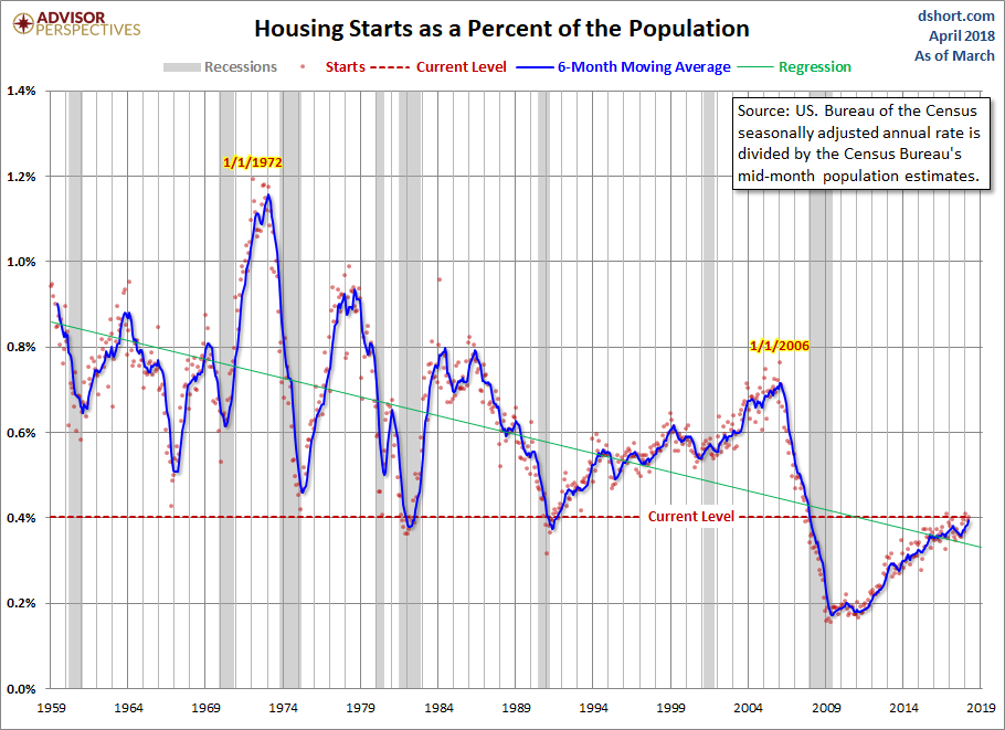 Housing Starts Population-Adjusted