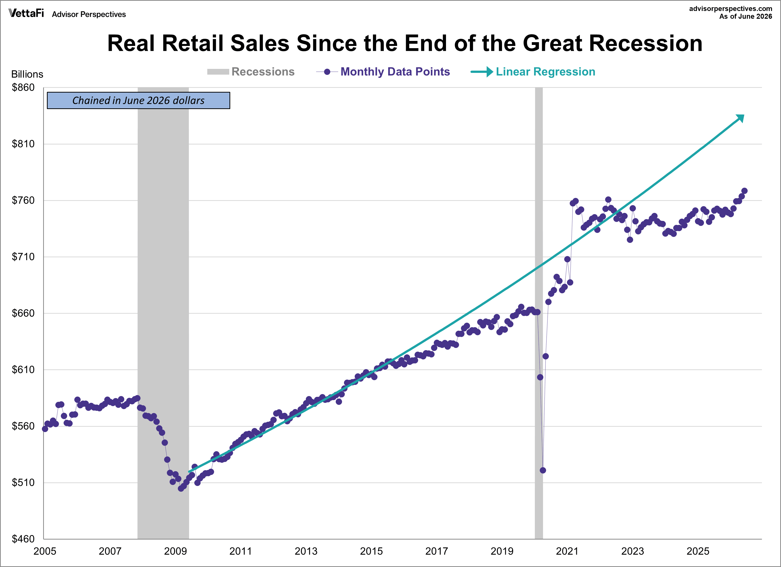 Real Retail Sales since 2009