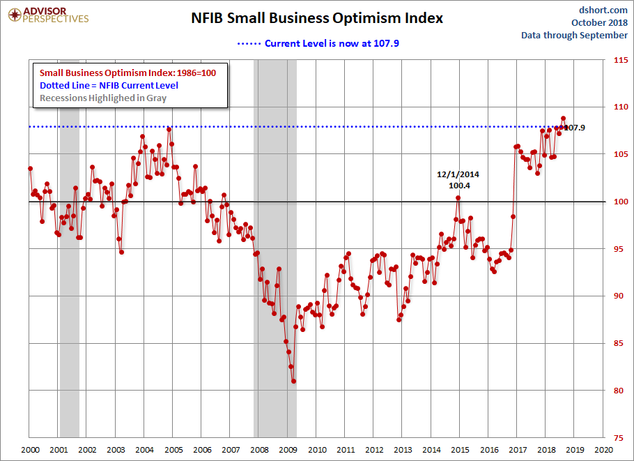 NFIB Optimism Index Since 2000