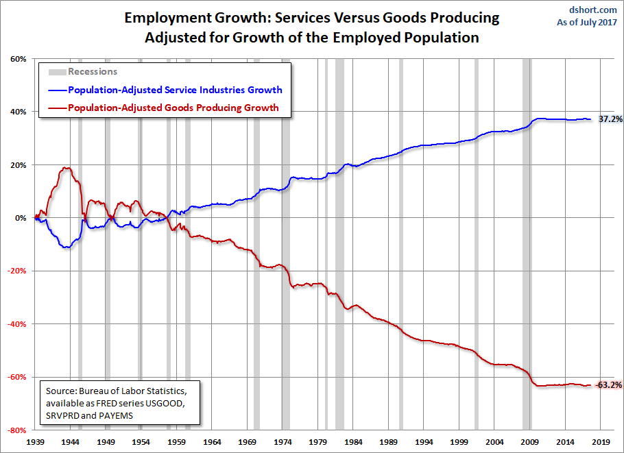 Employment Growth, Population Adjusted