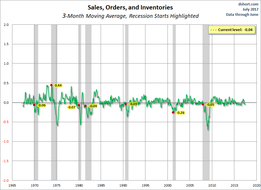 Sales Orders and Inventories