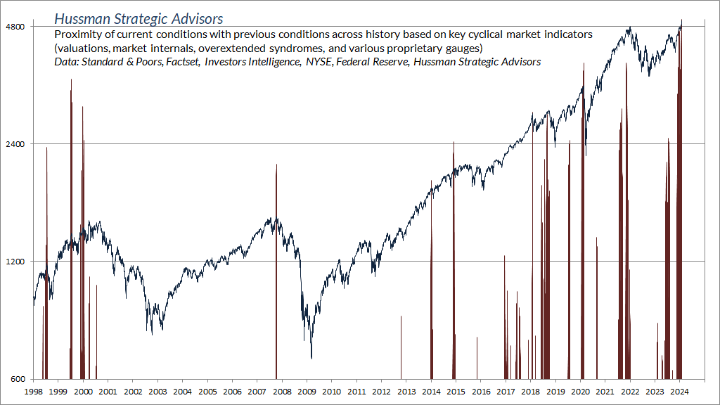 Proximity of Current Conditions With Previous Conditions
