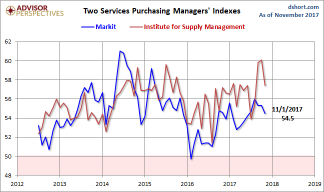 Markit and ISM Services PMI