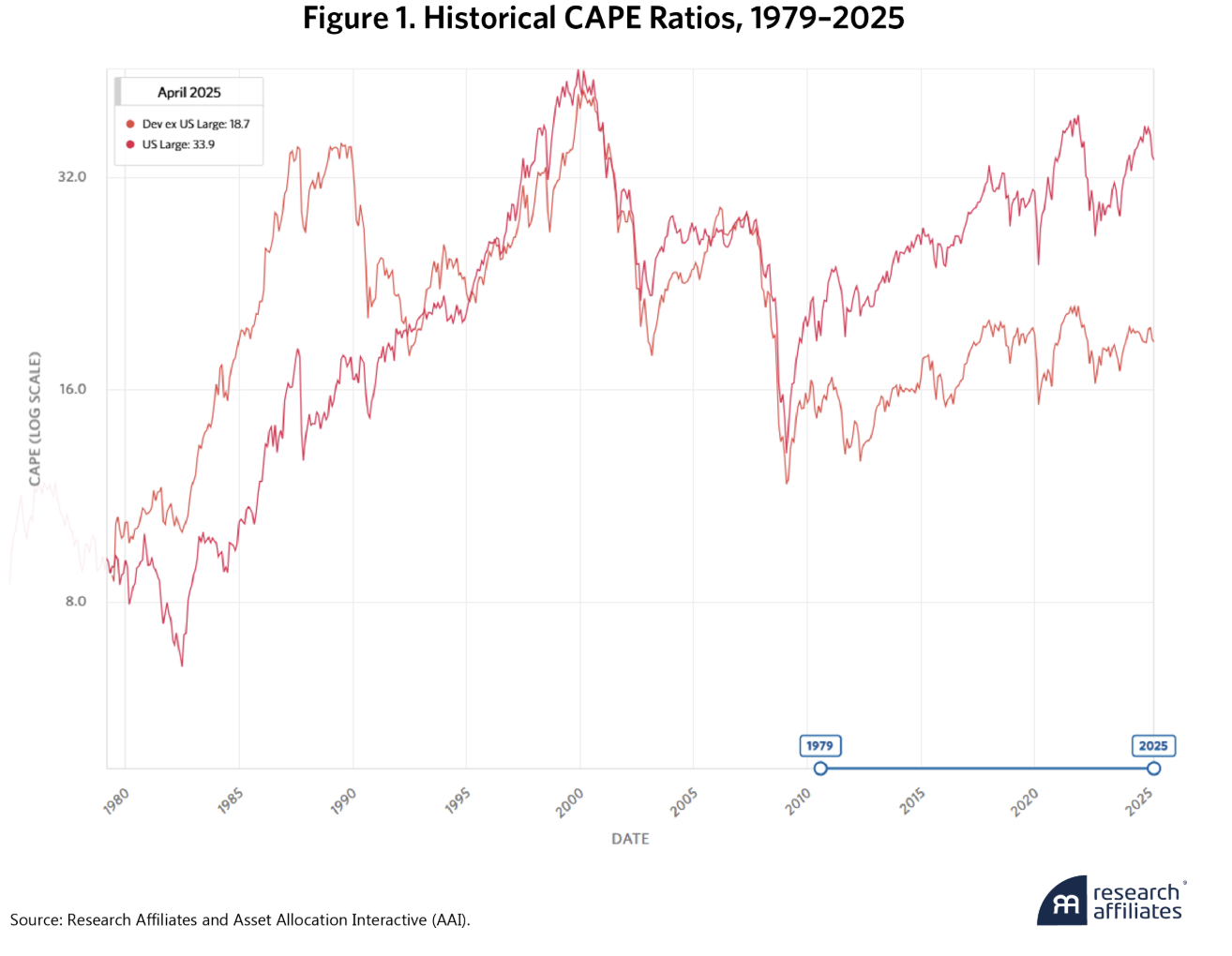 Developed Ex-U.S. Equities: A Valuation Opportunity Hiding in Plain Sight -  Research Affiliates - Commentaries - Advisor Perspectives