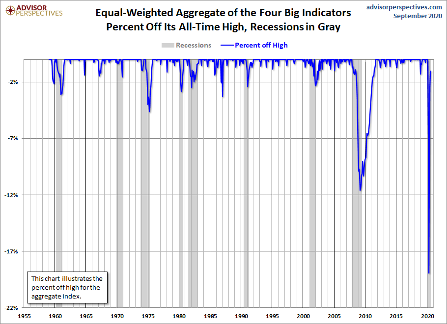 Big Four Aggregate Percent off Highs