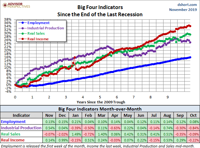 Big Four Since the 2009 Trough