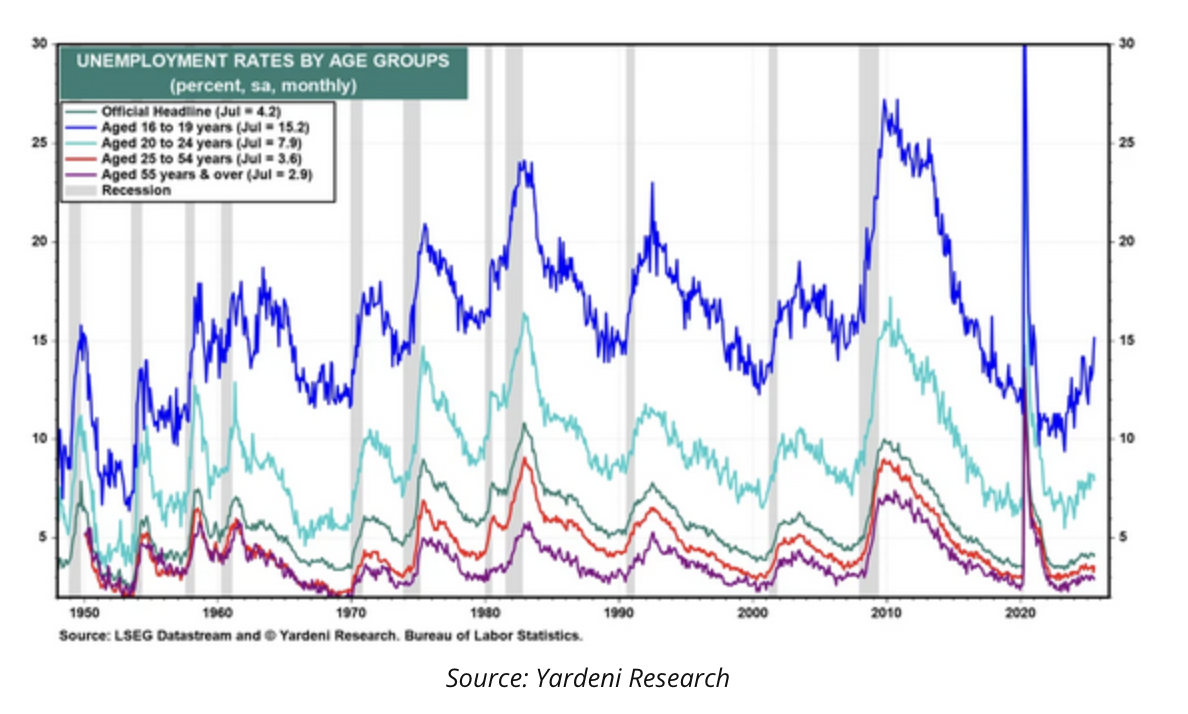 unemployment rates