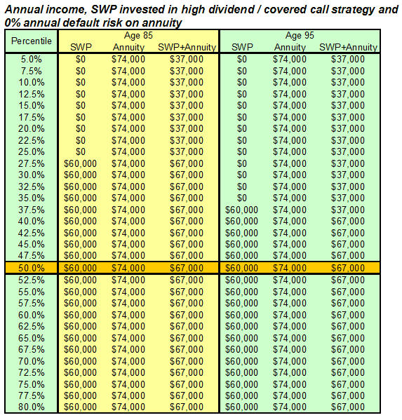 Annual Income
