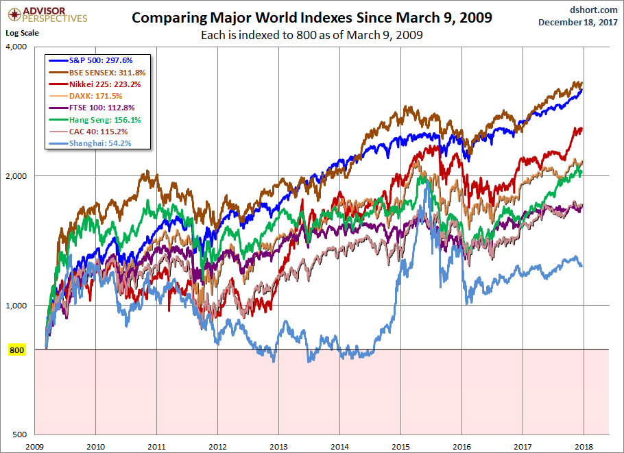 World Markets since March 2009
