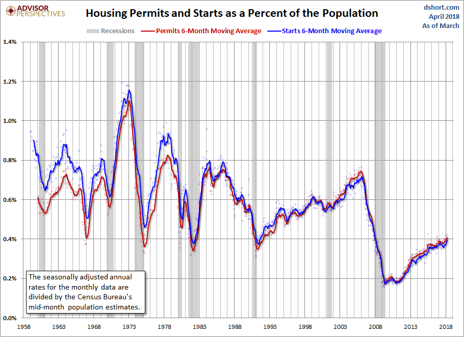 Housing Permits and Starts Population-Adjusted