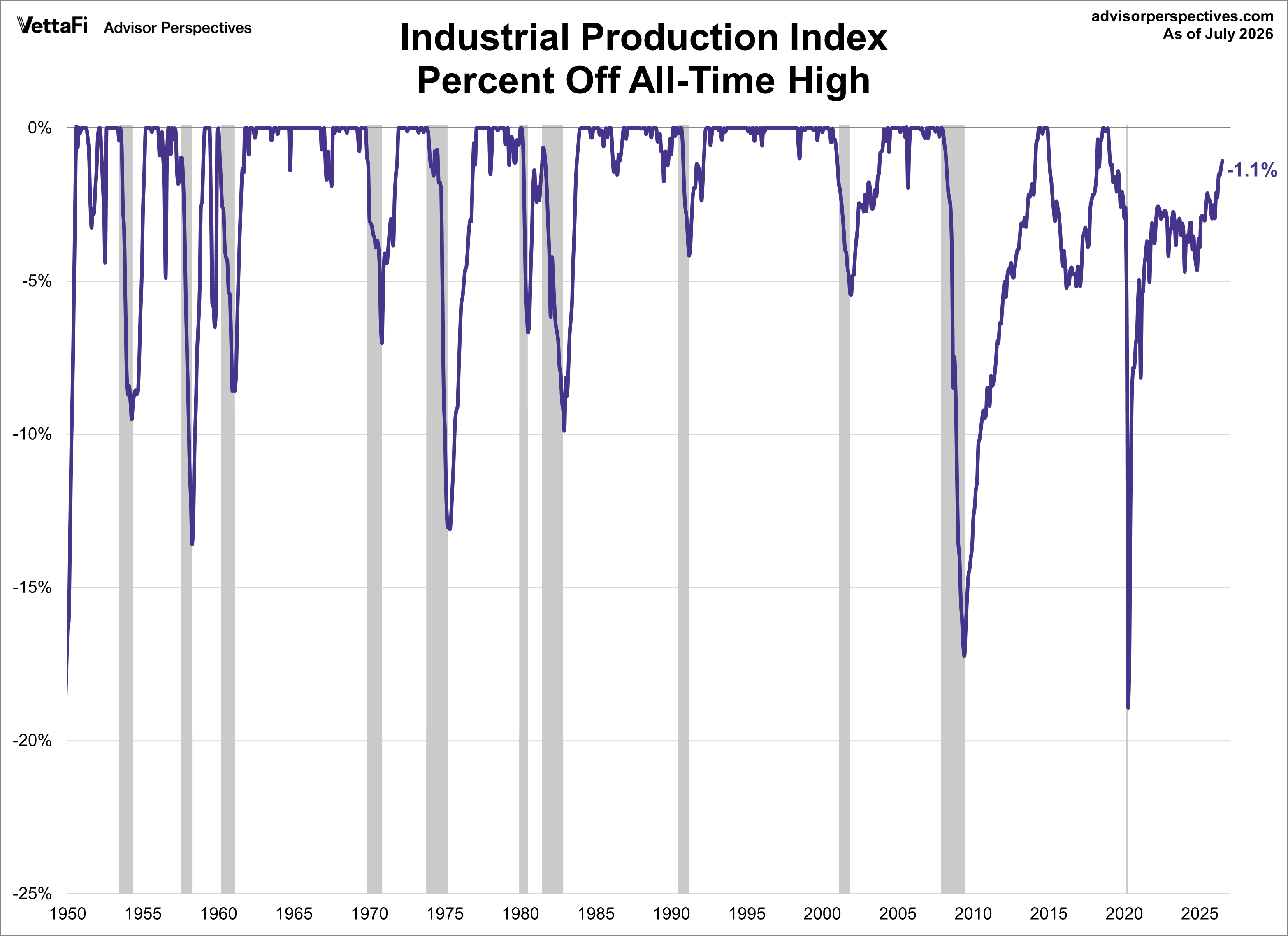 Industrial Production Percent Off Highs