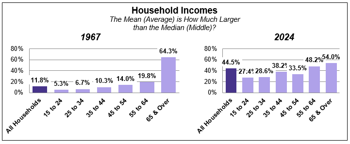 Household Incomes: The Decline of the 