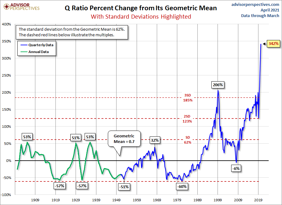 Q and its Geometric Mean