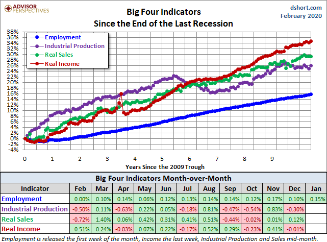 Big Four Since the 2009 Trough